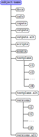 Standard SIR Directory Layout