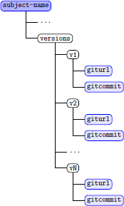 SIR Concise Git Style Layout