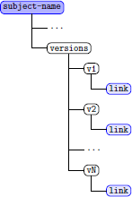 SIR Concise Link Style Layout